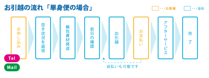 お引越の流れ「カルガモ単身便の場合」